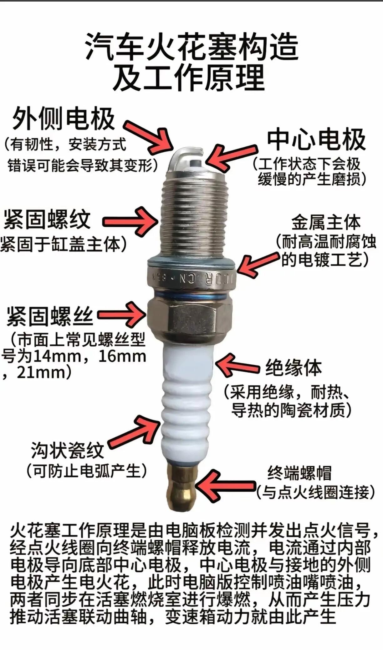 关于火花塞的详细介绍，包括原理，类型，工作情况。火箭头火花塞 电装铱金火花塞