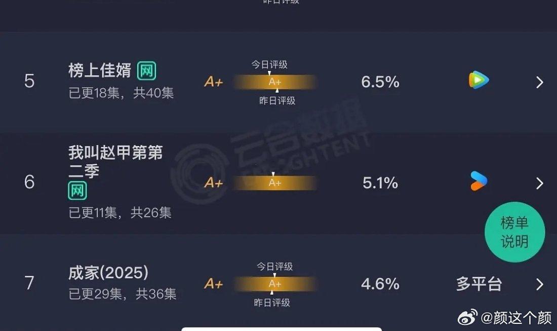 👖的这个《我叫赵甲第第二季》是什么剧比👖之前的几部剧占比都高云合占比都快超过
