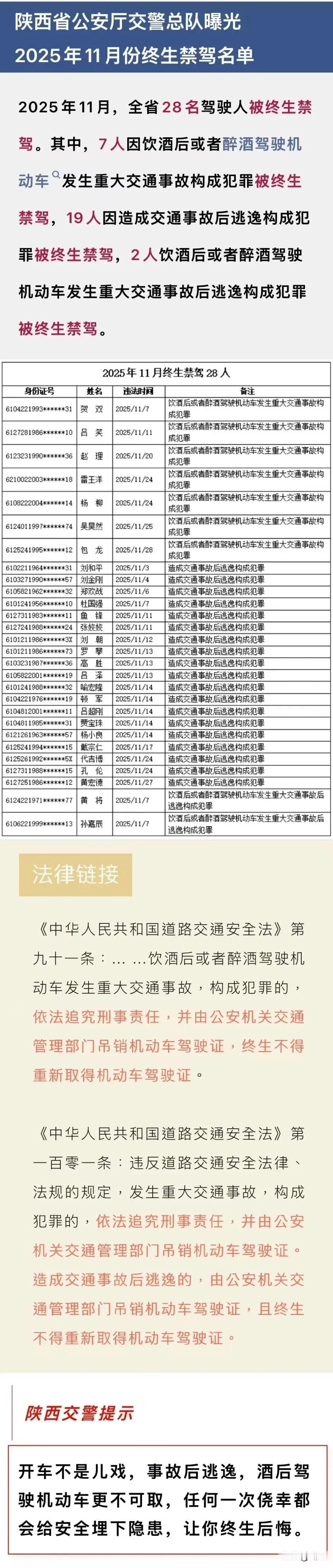 陕西28人被终生禁驾！
12月15日，陕西省公安厅交警总队曝光2025年11月份