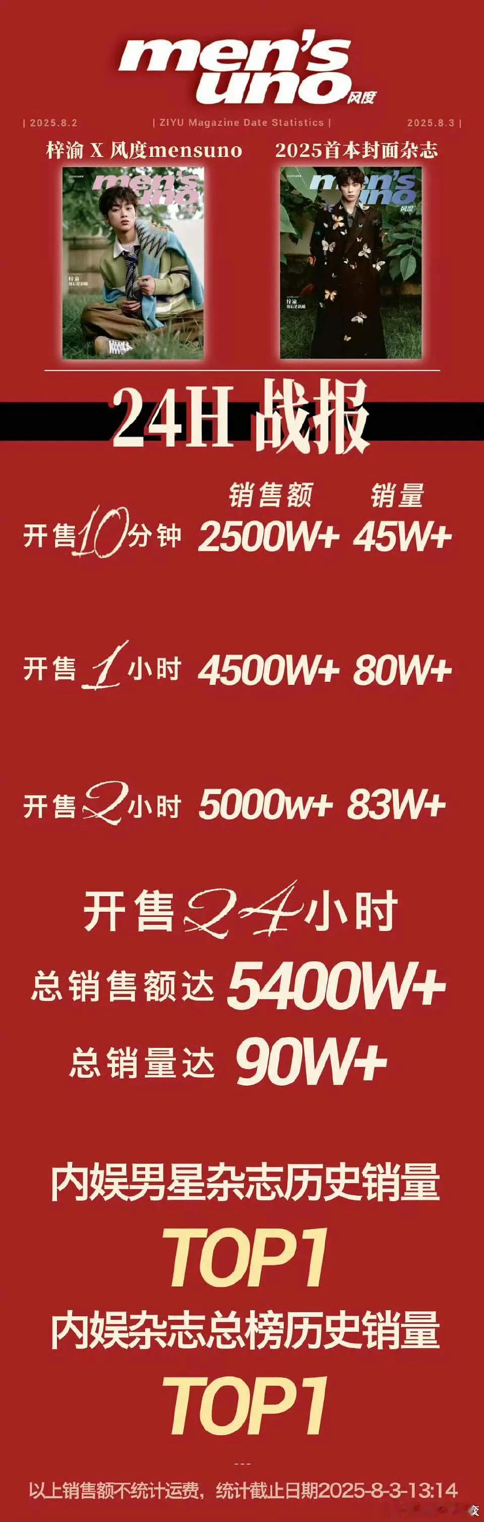 梓渝杂志24小时卖了5593万，人头数有36万多，复数率竟然不高，惊呆了！人均居
