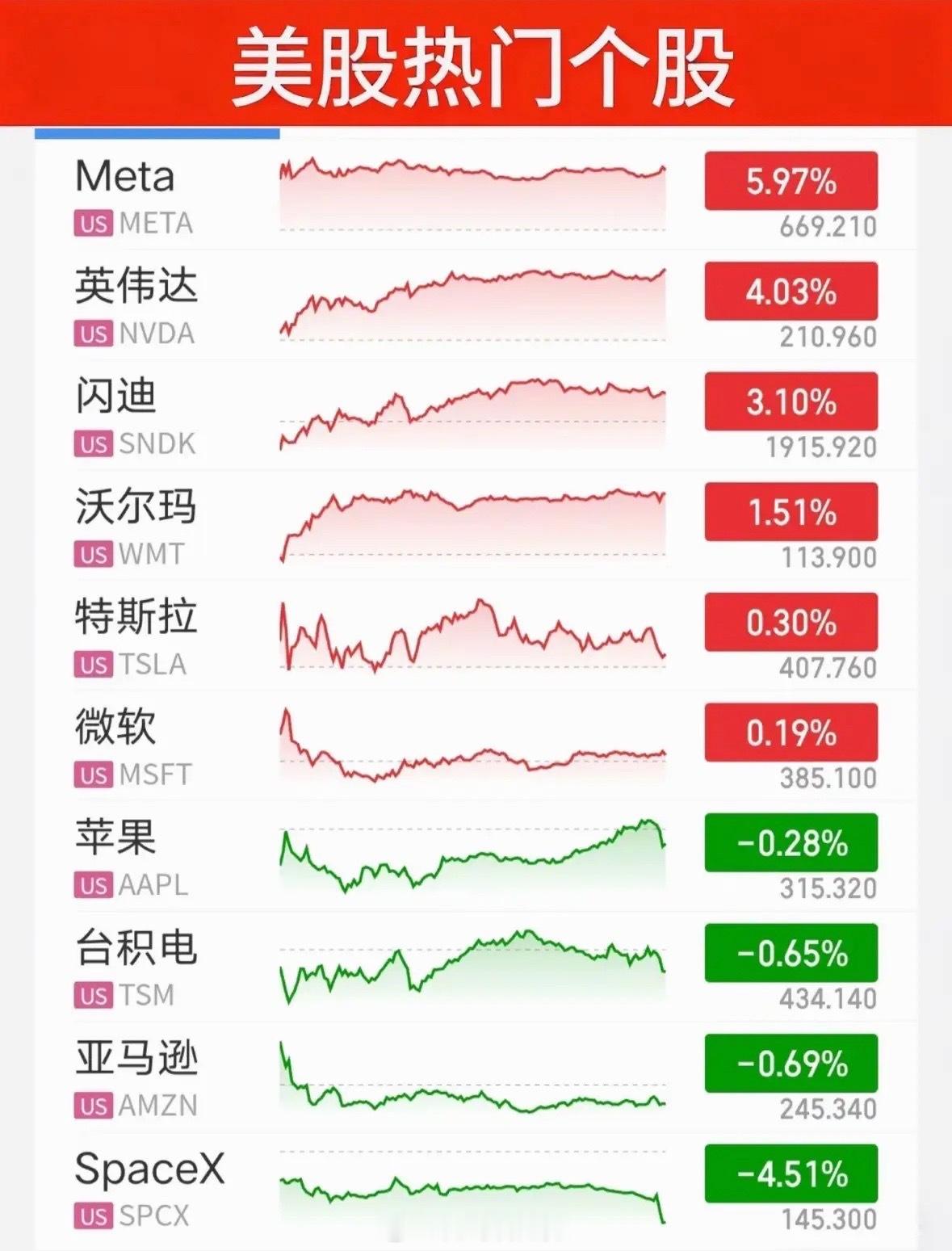 美股热门个股分析：Meta飙升5.97%，SpaceX暴跌4.51%美股市场这波