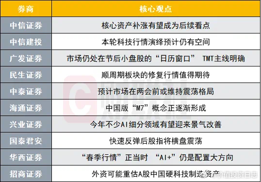 价值投资日志[超话]  中信证券：核心资产补涨有望成为后续看点中信证券研报表示，