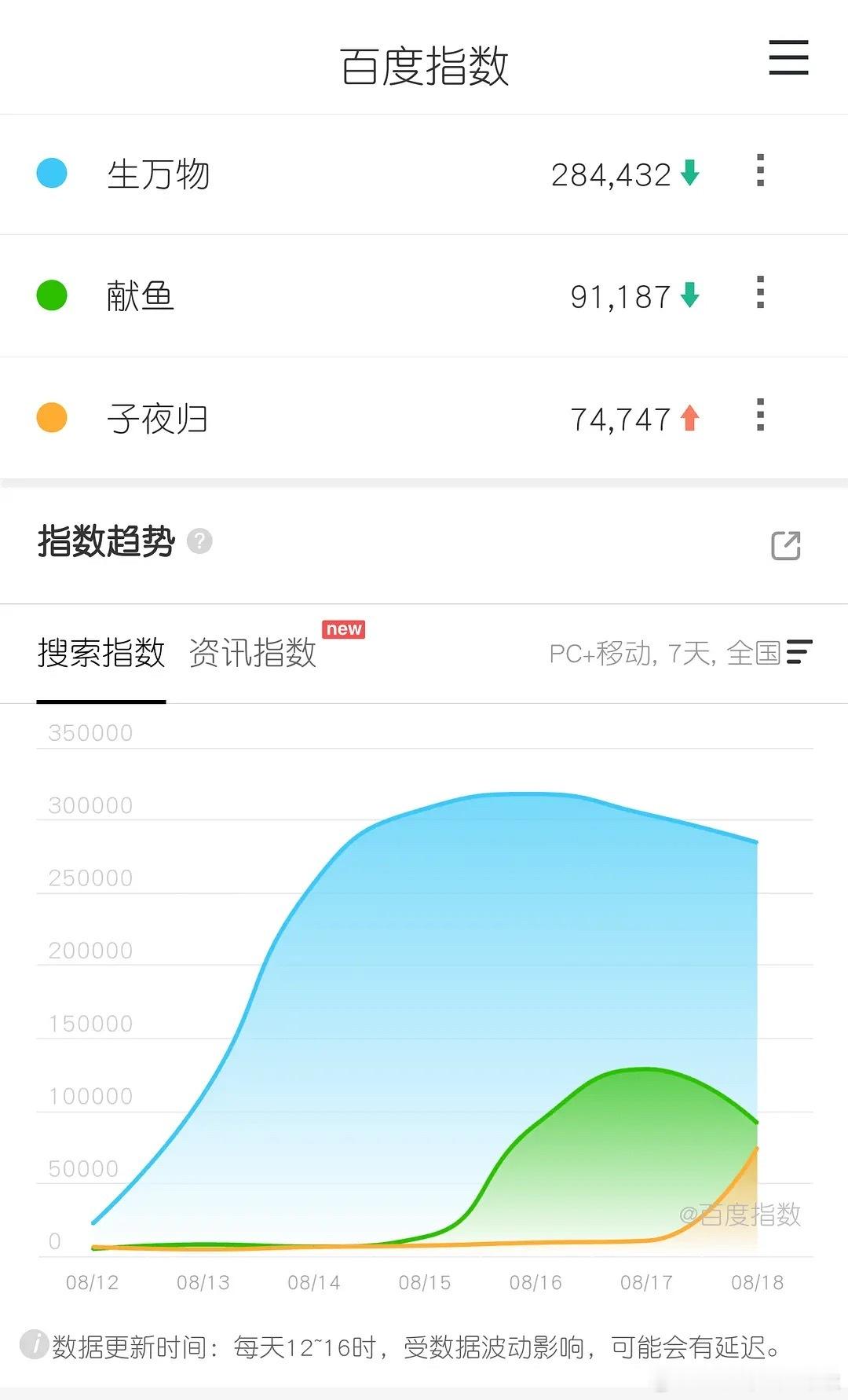 生万物百指28W，高位横盘中。剧情需要一个爆点，我感觉这个爆点可能在宁老财被封四