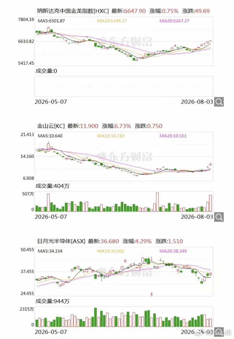 重磅！外盘全线爆发！全球暖风彻底吹透，今日A股有望放量强攻突破3900点宝子们，