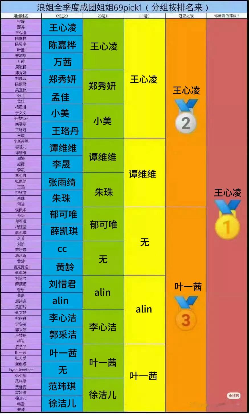 填完我心里只有王心凌秒了[捂嘴哭] ​​​