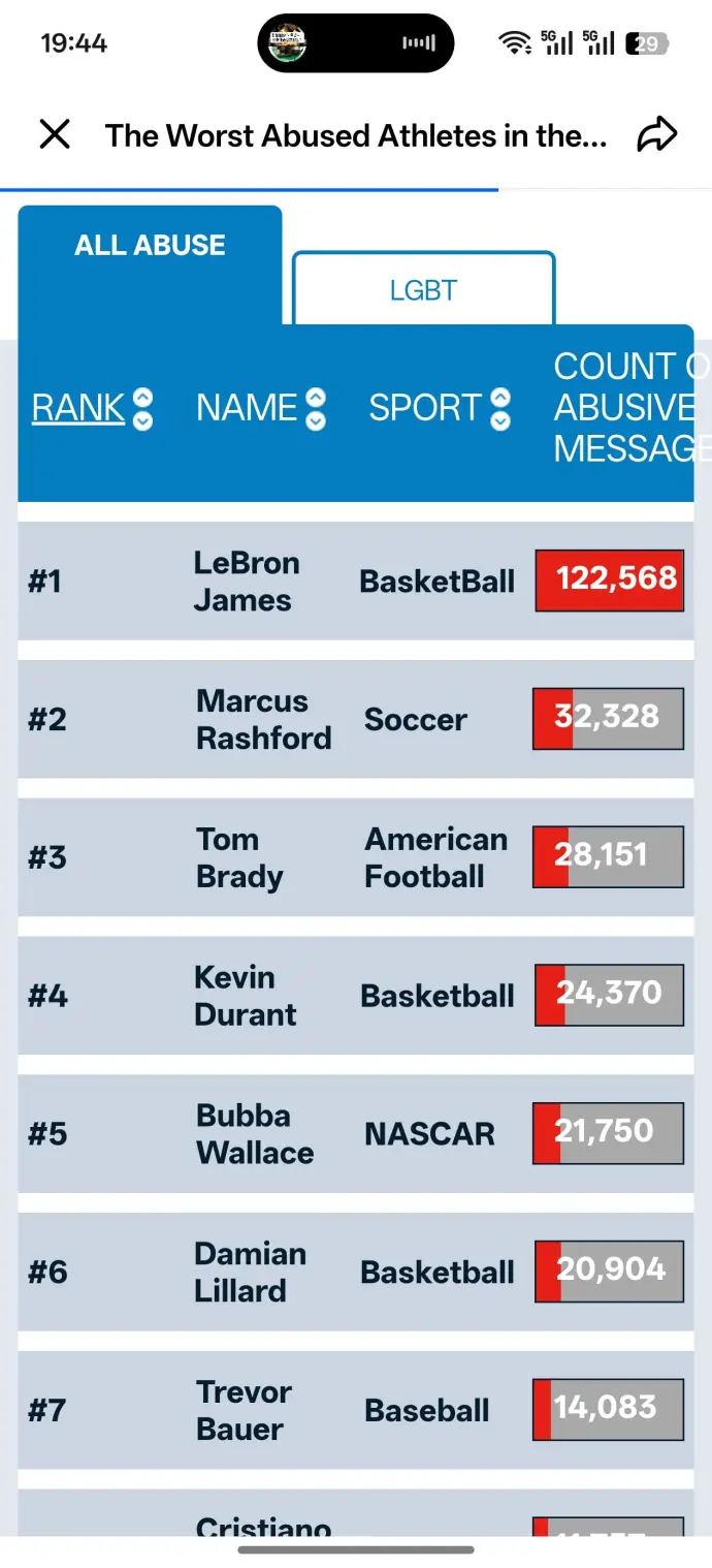 运动员被骂次数排行，詹姆斯遥遥领先高居第一，杜兰特位列第四。美国知名网站Pick