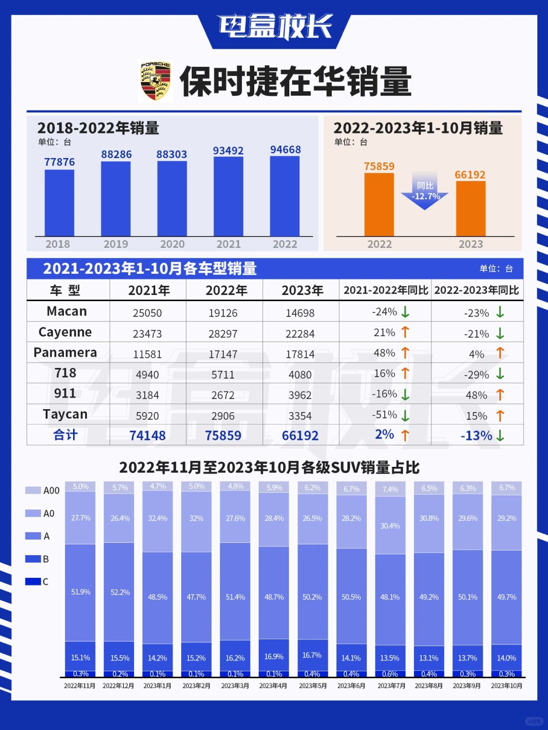 中国高端新能源市场的火，最终还是烧到了保时捷的领地。
	
前两年疫情的时候，不知...
