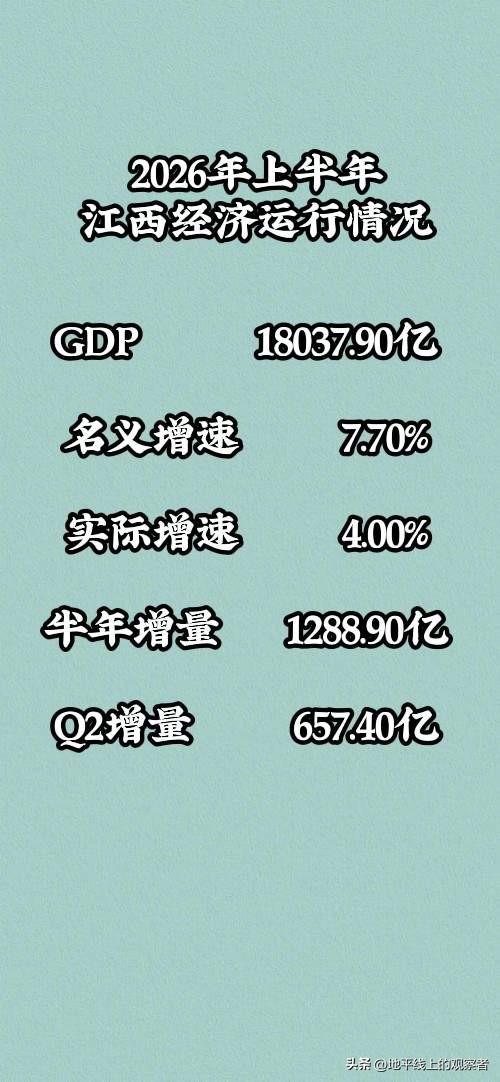 这个中部省份经济半年报出炉，数据不同寻常 
      20日，江西公布了上半年