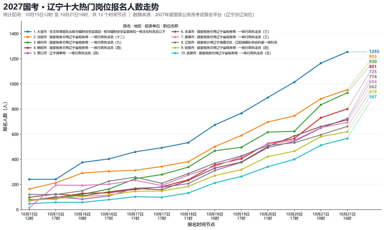 考报名进入中后期，辽宁热门岗位报考热度持续飙升！这份统计从 10 月 15 日 