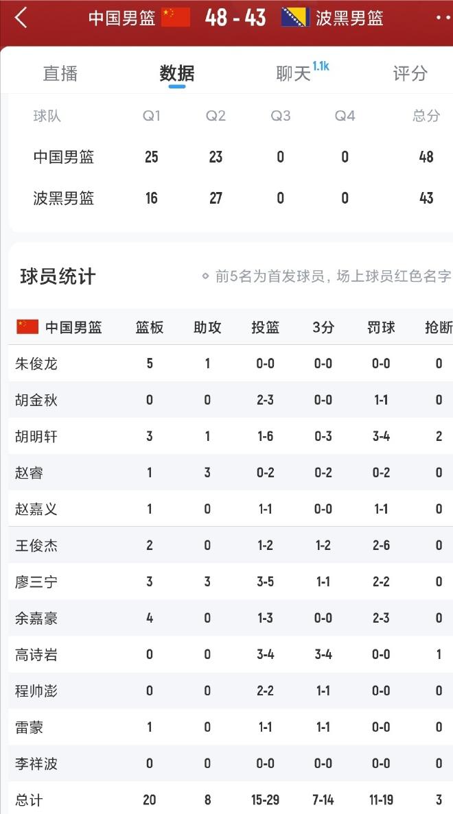 这个上半场，至少是老叔的国家队打到现在为止表现最棒的。

之所以碰到如此硬朗的波