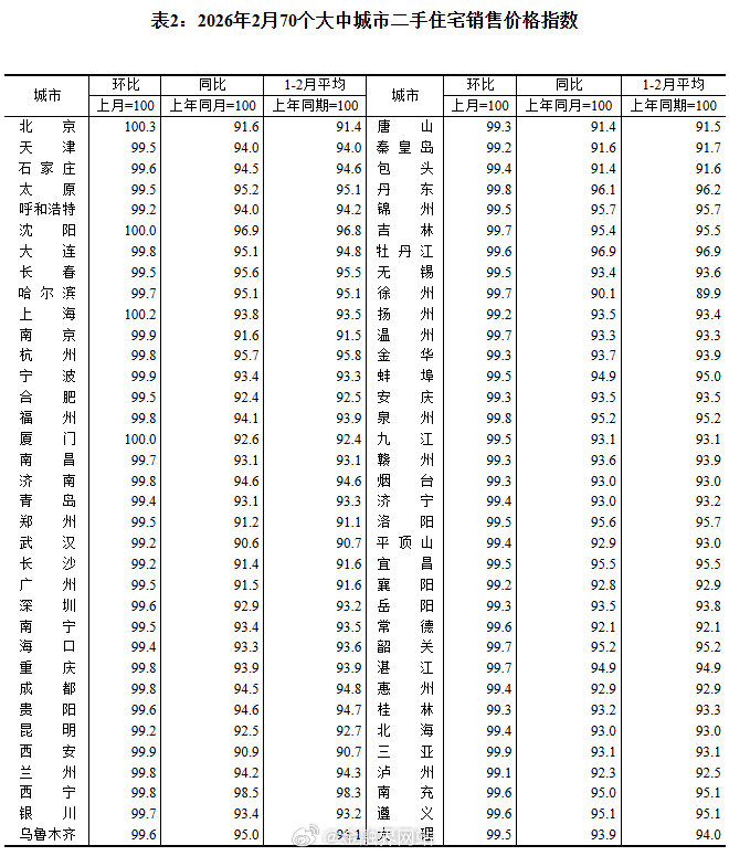【国家统计局：2月份商品住宅销售价格环比降幅继续收窄】 2026年2月70个大中