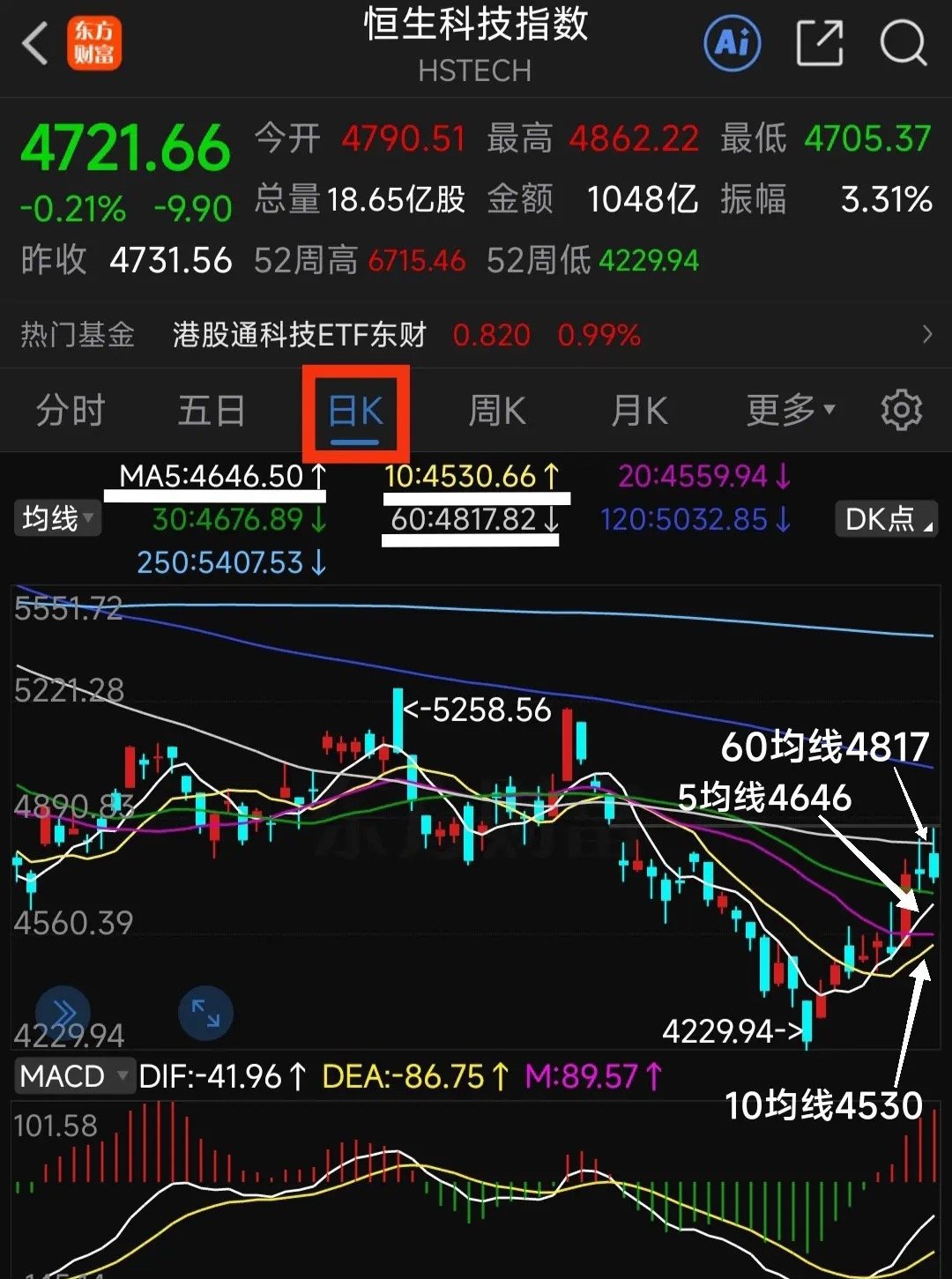 恒升科技全面分析：恒升科技从去年10月份的高点6700，跌到今年的低点4200，