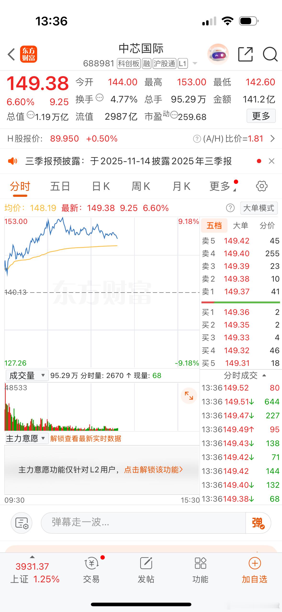 券商回落，引发大盘回落，现在的行情就是下跌有护盘，上涨有压盘，大盘稳步向上，但拉