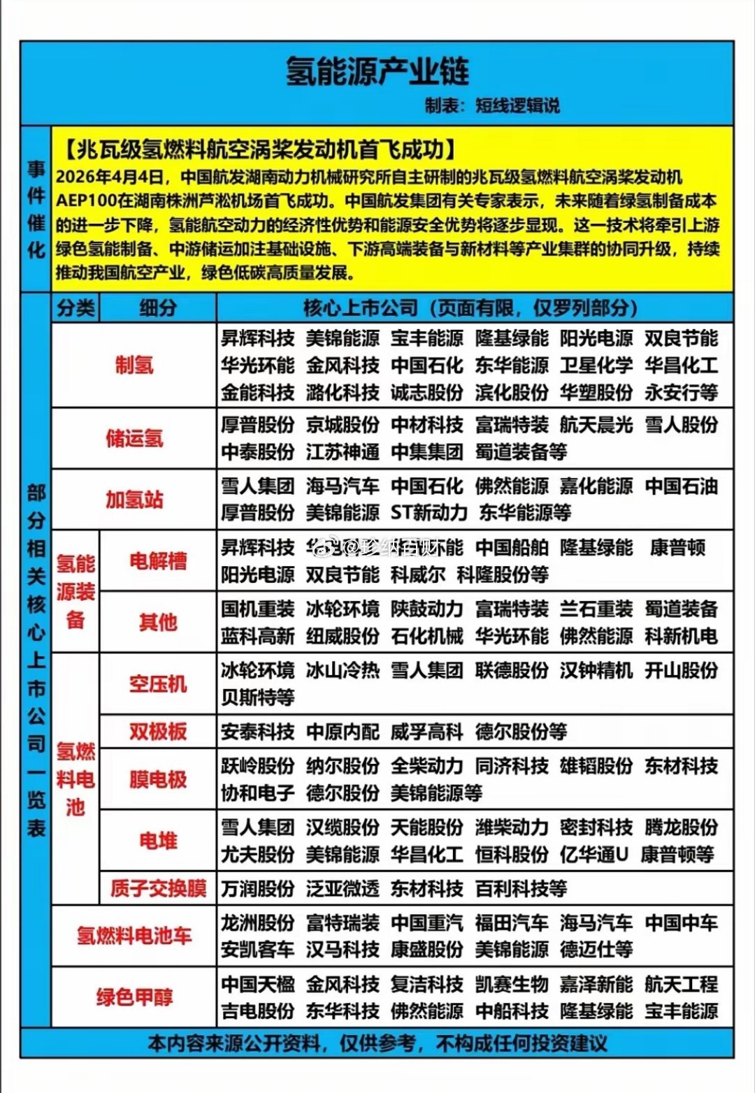 零碳起飞！全球首台兆瓦级氢燃料航空发动机成功首飞（附股）2026年4月4日，中国
