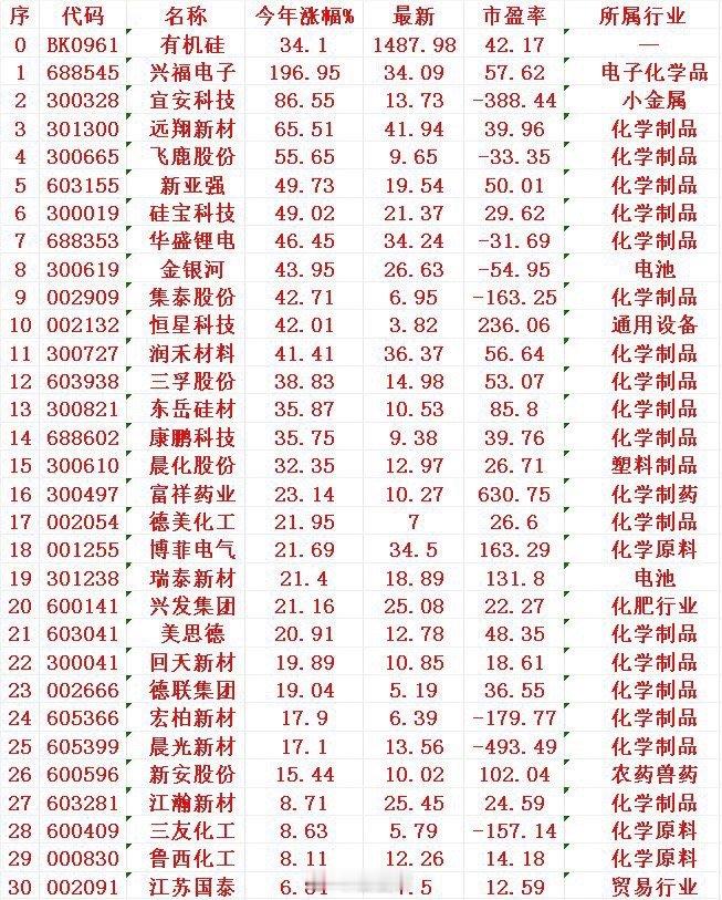 有机硅概念，2025年以来涨幅最多的30名单​序 名称 今年涨幅%1 兴福 19