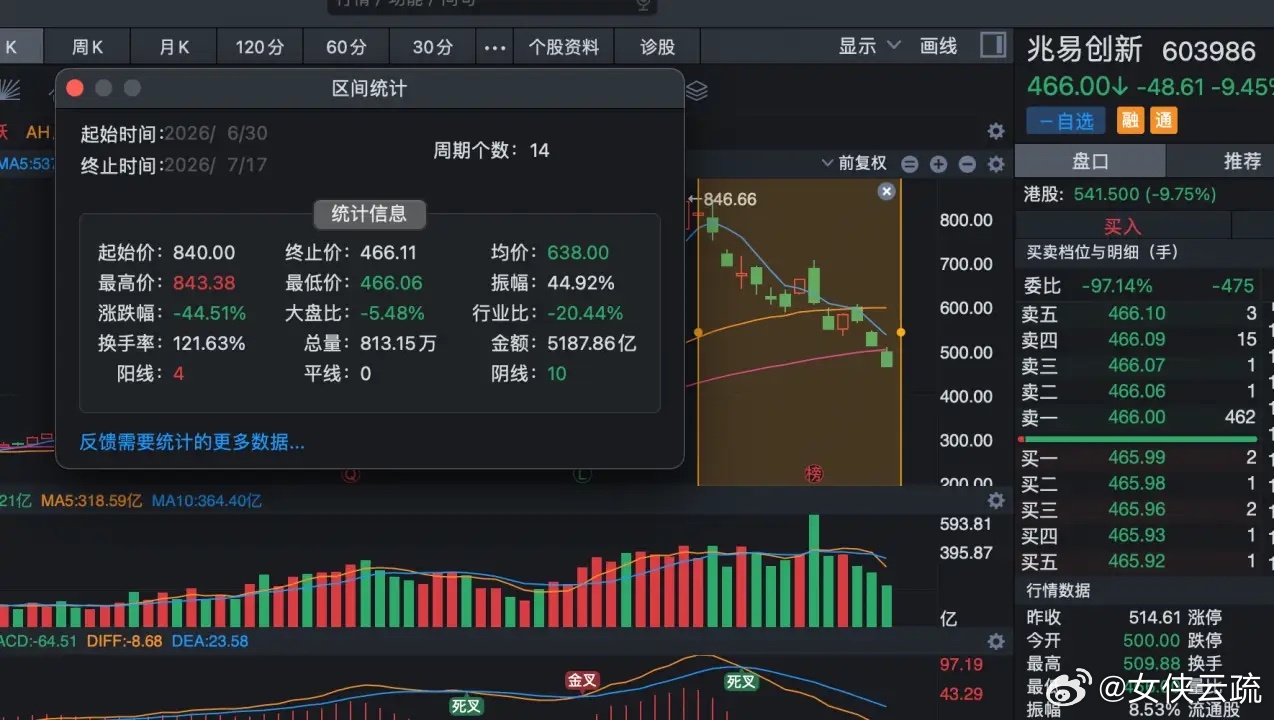 过去半个月时间，兆易创新A股股价跌了45%，成交量创新高，短短半个月实际爱你成交