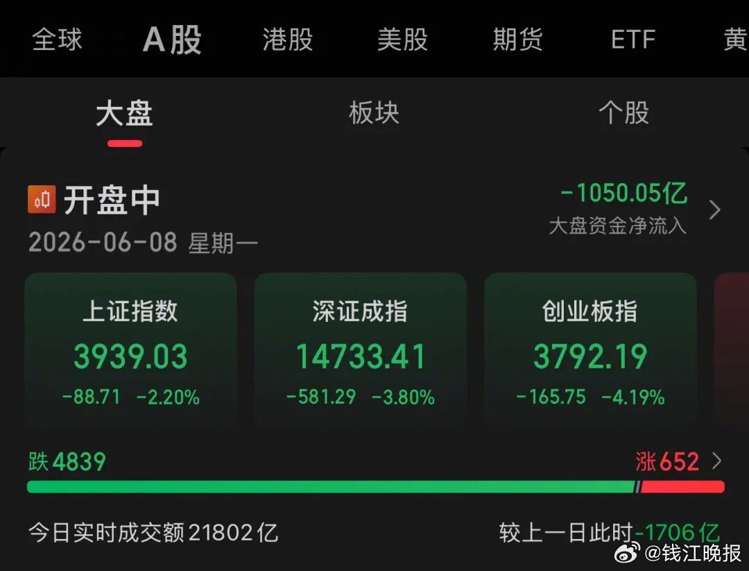 #老股民半天亏5万直呼半年活白干了#【大盘跌破4000点大关，老股民半天亏了5万