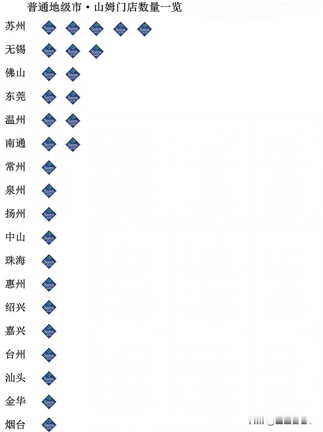 普通地级市山姆分布（含在营、在建及签约筹备）：
苏州5家；无锡3家；南通2家；常