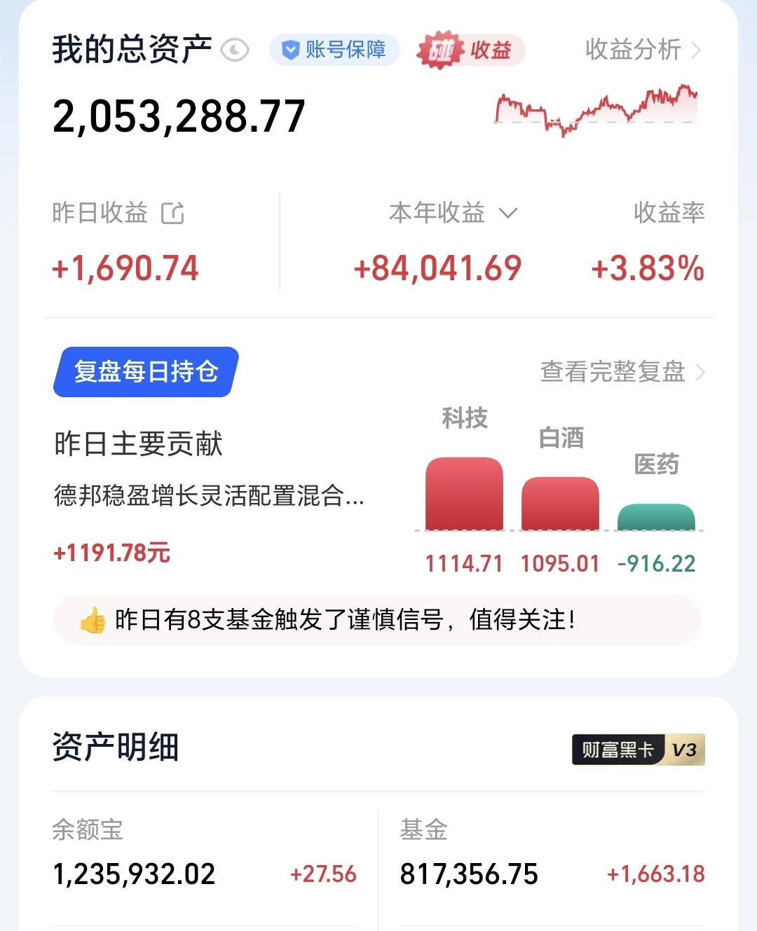 基金：低位板块下半年最差的走势就是横盘震荡
昨天基金收益1663元，基金持有81
