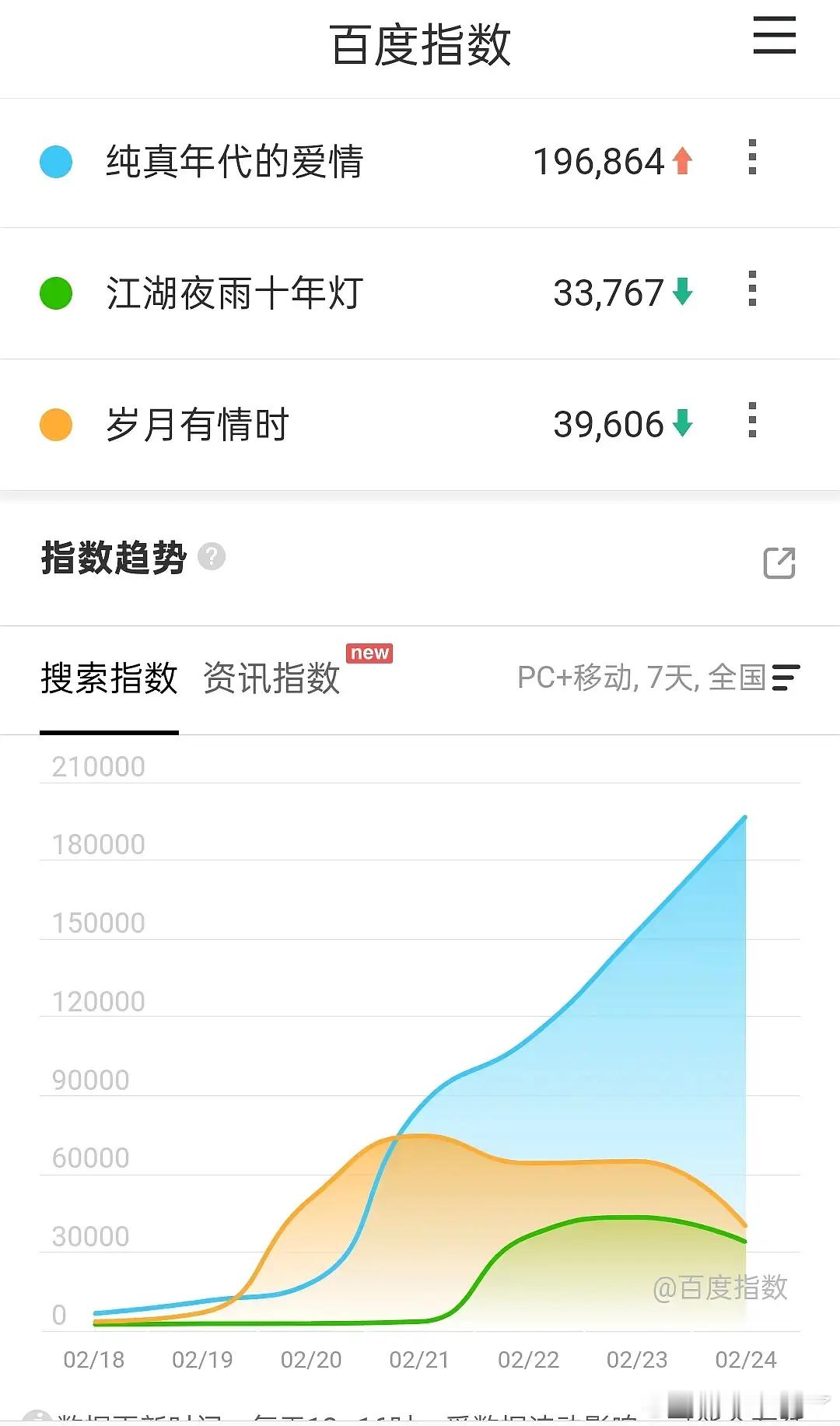 陈飞宇、孙千《纯真年代的爱情》昨日百指19w+，这走势很曼妙啊