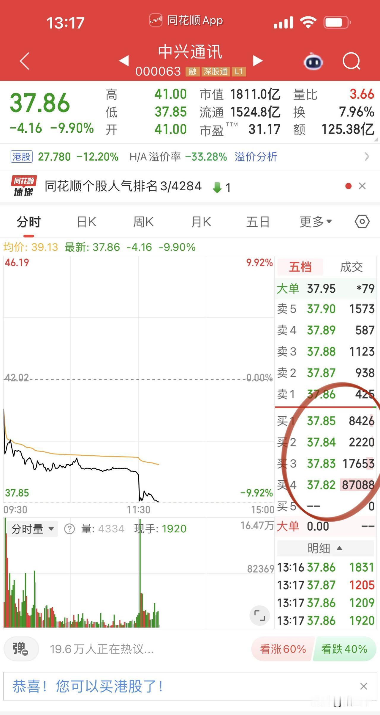 中兴通讯跳水逼近跌停，
这盘面越来越有意思了，
反正利空来的莫名其妙！
叠加近期