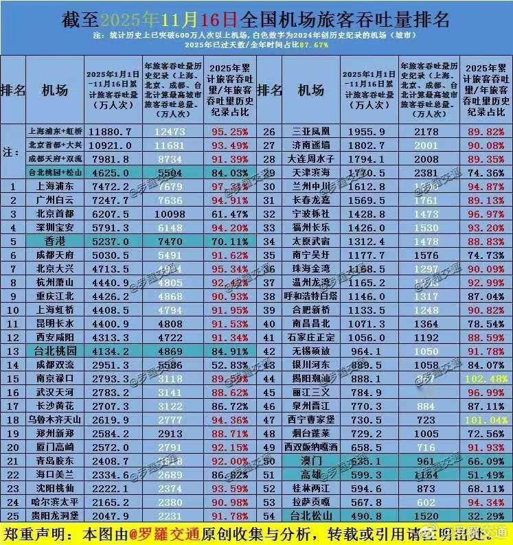 截止11月16日，全国机场旅客吞吐量排名
上海浦东排名第一，7472.2万人次。