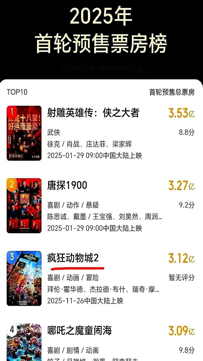 今天看到个数据，给我干沉默了。

不少人盯着“神仙打架”，相关粉丝却默默买电影票