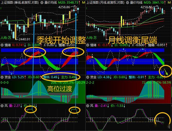 【潮：8月收官】$上证指数 sh000001$季线开始调整，开启技术性熊市，后续