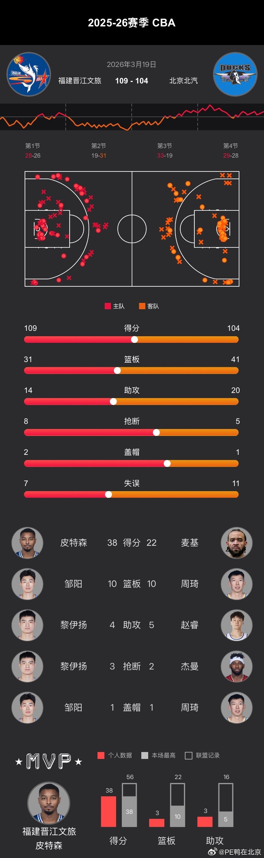 CBA常规赛第27轮、首钢男篮  在客场以104-109不敌福建！ 