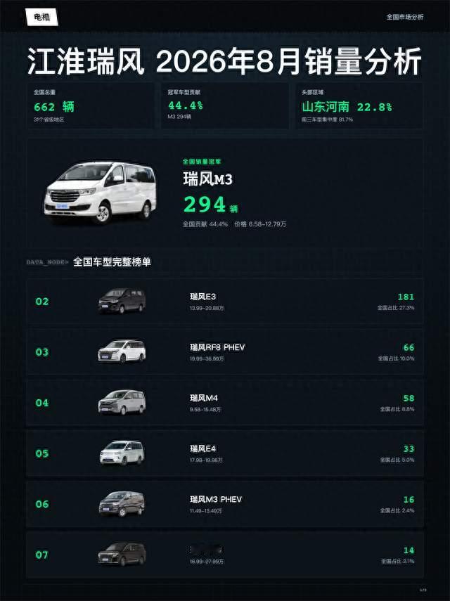 江淮瑞风 2026年08月全国销量分析