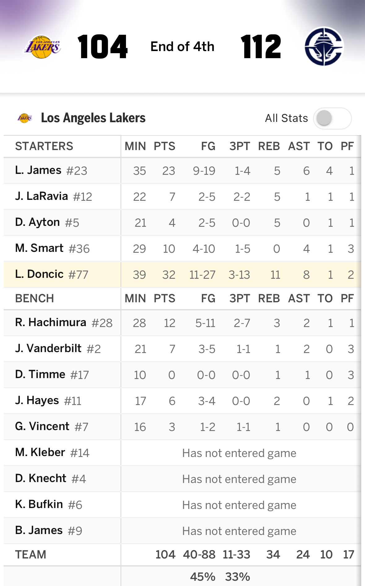 【战报】洛城德比，湖人104-112不敌快船东契奇32分11篮板8助攻2抢断詹姆