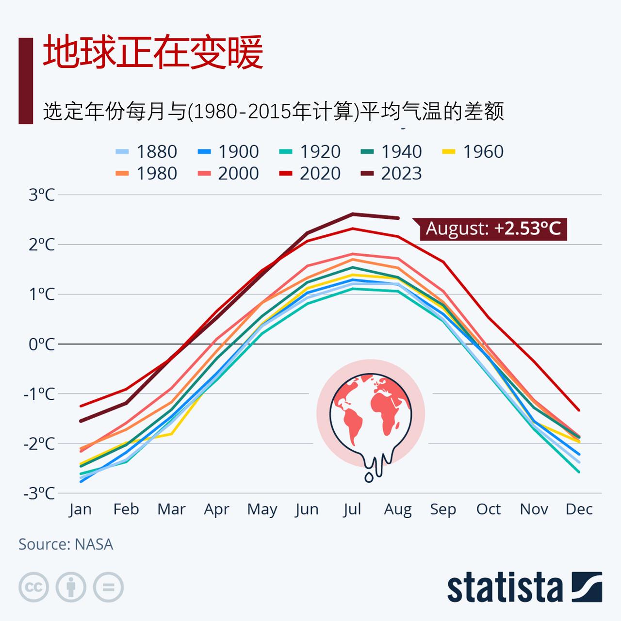 地球正在变暖吗？

美国国家航空航天局的数据显示，自19世纪末以来，地球逐渐升温