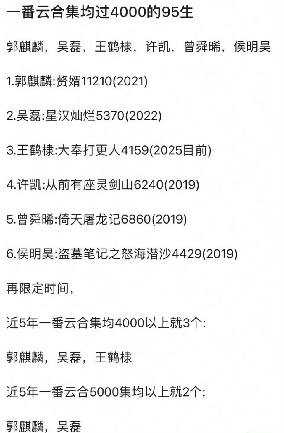 一番云合集均过4000的95生有六个郭麒麟，吴磊，王鹤棣，许凯，曾舜晞，侯明昊 