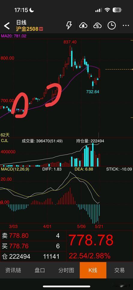 黄金暴涨3%，收了一根久违的大阳线，今天大涨25元，看多的明显又增加了很多。之前