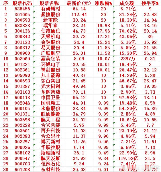 12月25日，均线多头排列的30名单汇总有研粉材：最新价 64.14 元，涨幅 