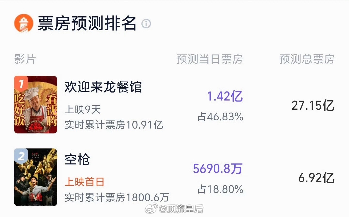 灯塔预测空枪票房6.92亿，猫眼预测空枪票房9.79亿，都非常看好，大家明天准备