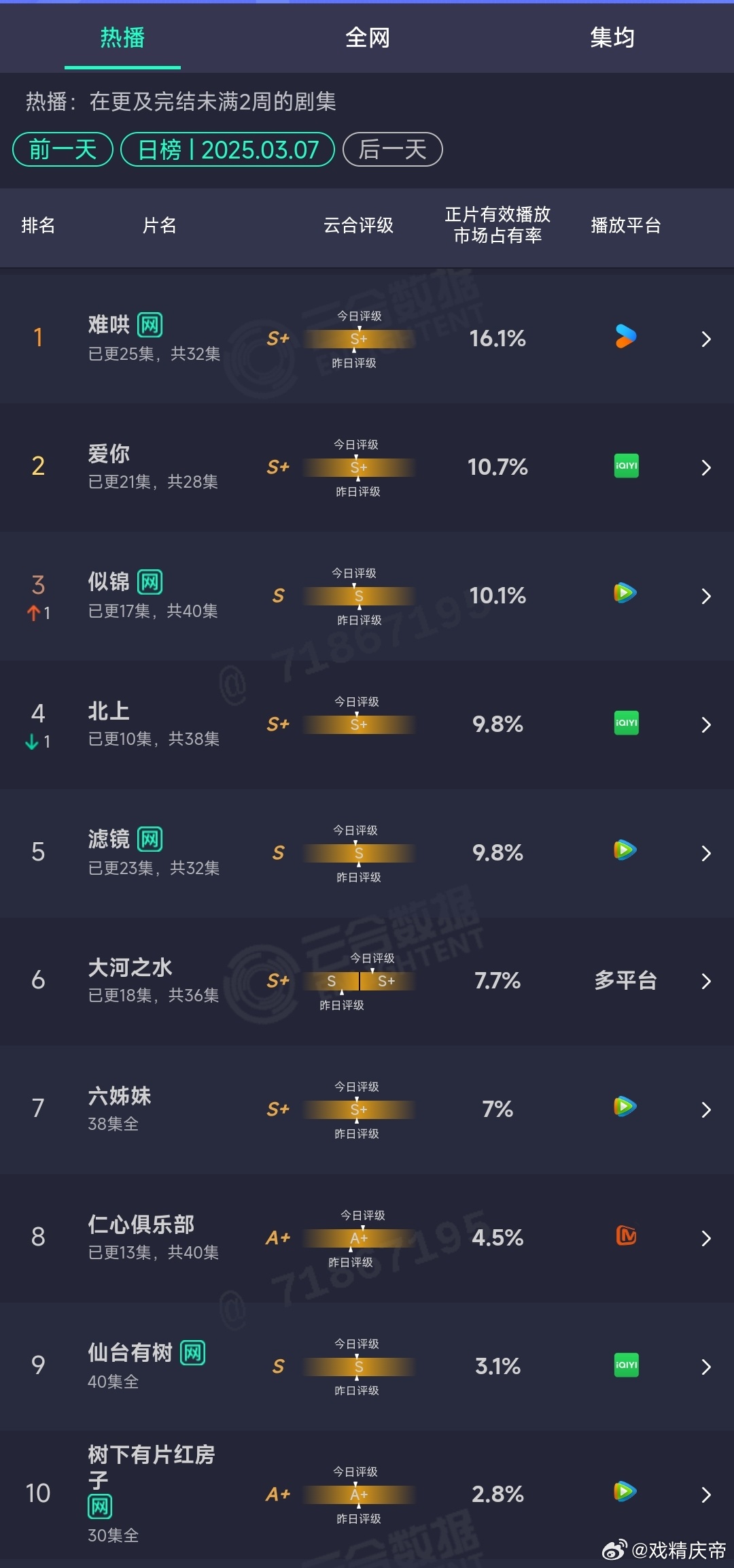 3.7云合：难哄16.1%保持登顶，似锦首度杀入前三，北上断更日表现不错，挺抗跌