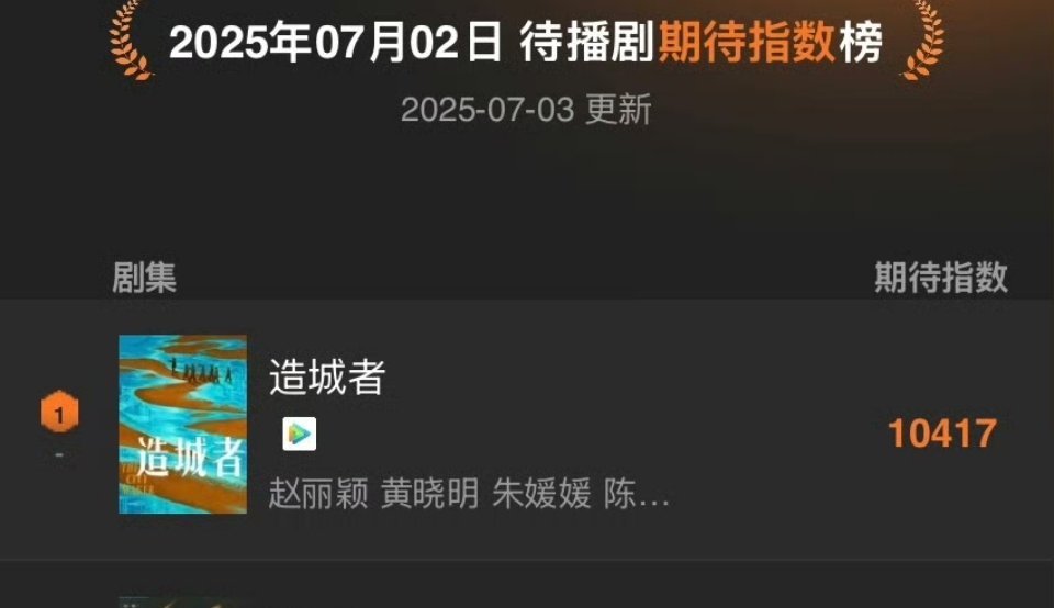 昨天待播剧期待指数榜，赵丽颖《造城者》又在第一了，从鹅招商大会那天到现在就没有掉