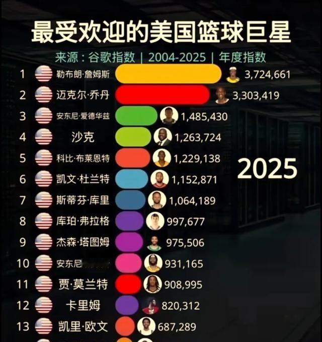 老詹41岁还能场均准三双，这状态真没谁了。每年砸150万美金保养身体，三分命中率