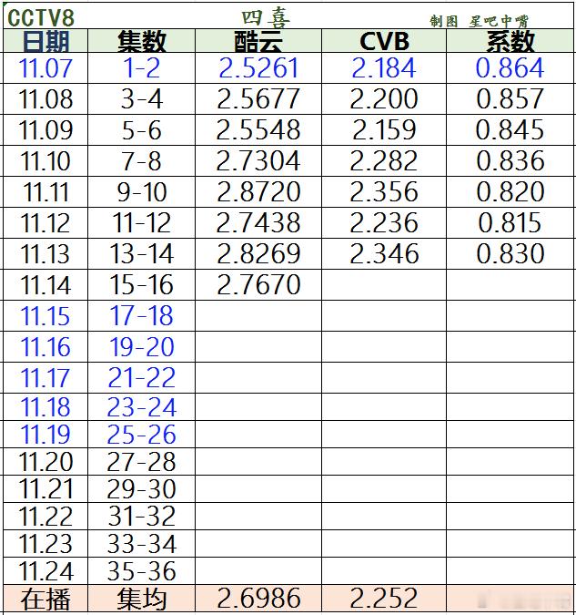 童谣 蒋欣 黄明昊《四喜》播出近半，来看收视率排名能冲到哪个位置？目前前14集C