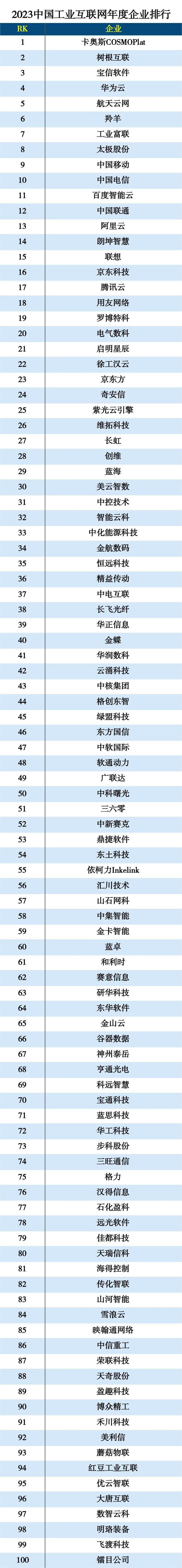 2023中国工业互联网年度企业排行！
中国科学院主管、科学出版社主办的商业期刊《