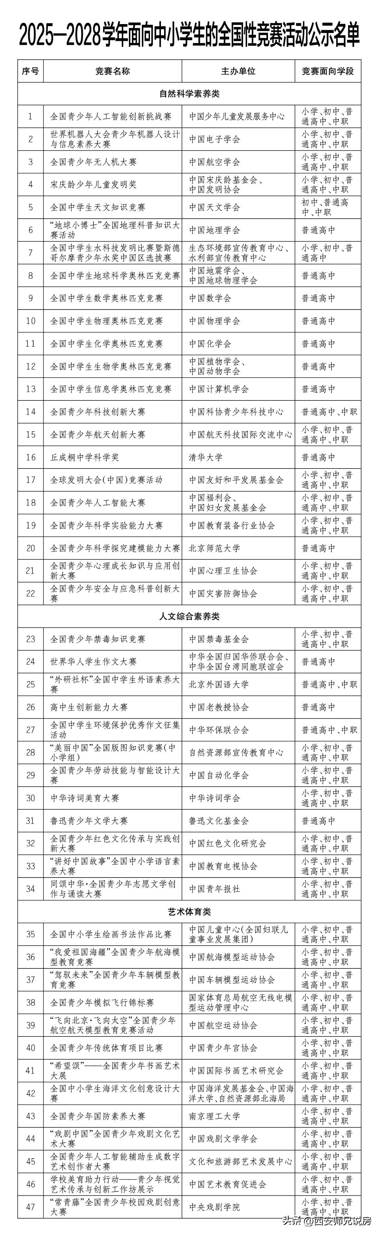 别再给孩子报那么多没有用的各种竞赛，各种培训考级了，教育部刚刚公布的竞赛白名单，