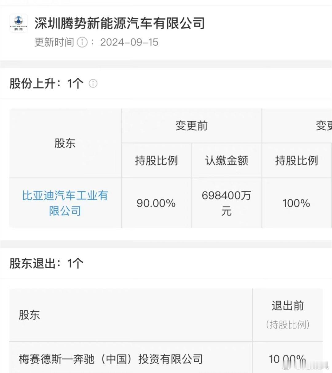 比亚迪对腾势汽车的持股比例增加到100%，奔驰退出剩余的10%，腾势完全回归迪子