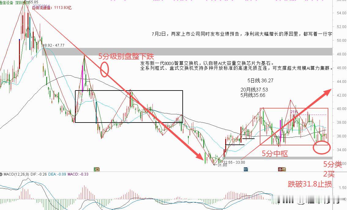 其实这个有多种分解，也可以看成5分同级别转折