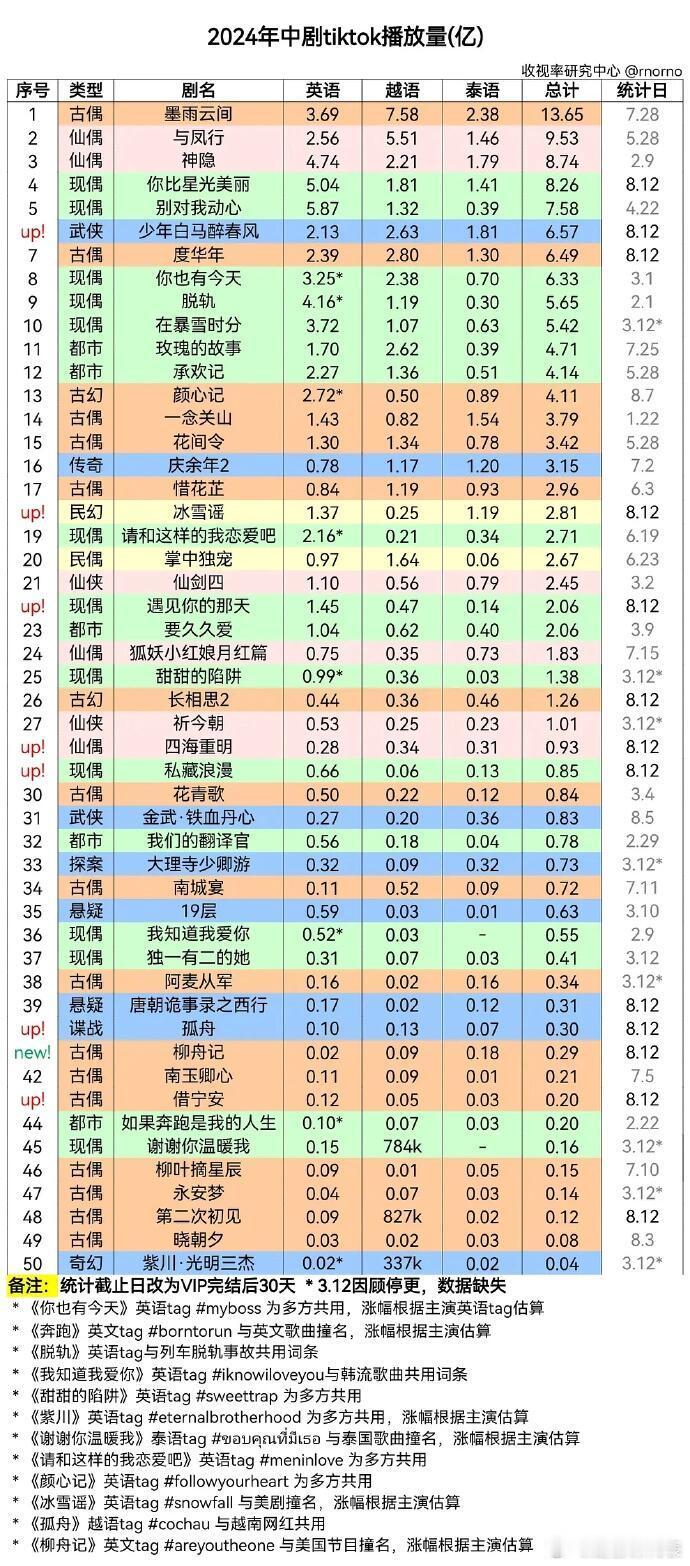 2024中剧tiktok播放量，《墨雨云间》二创给正片带来很大热度，各平台成绩也