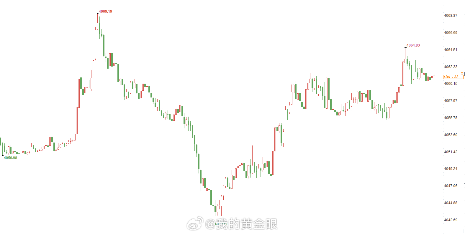 早间操作建议： 没有出现什么大的趋势，那么早间就先尝试抓一段小区间，参考黄金现价