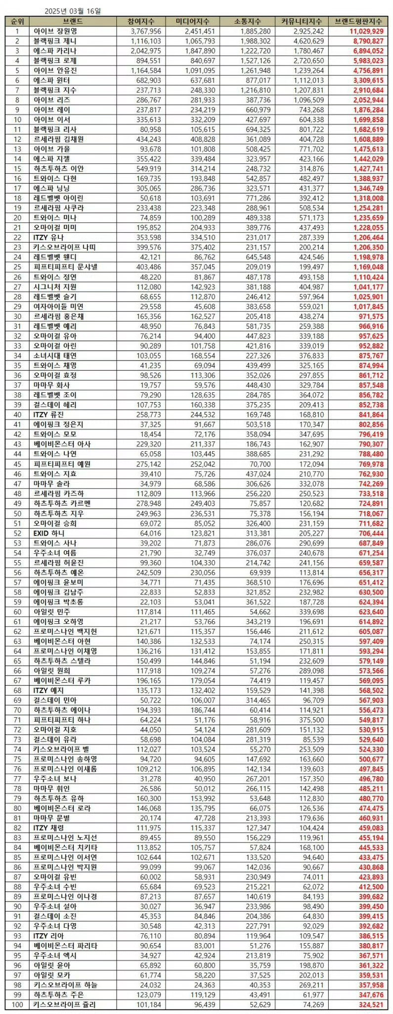 2025 年 3 月女子组合成员品牌声誉排名📊Hearts2Hearts 所有
