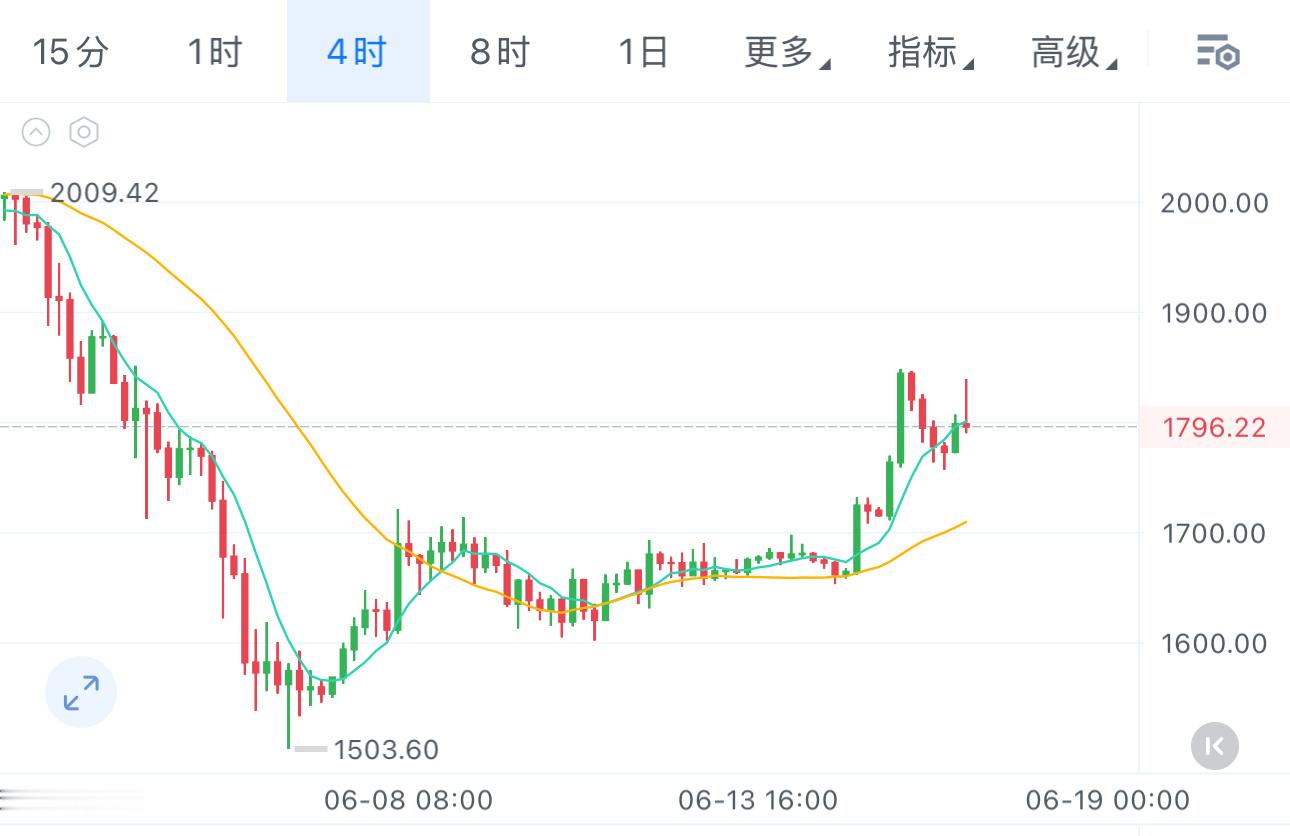 以太坊近期看哪里？1950-2000！1730-1780分批进多，闭着眼睛干就完