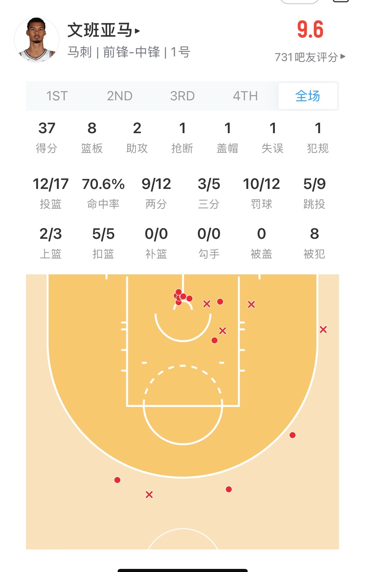 半场的文班亚马 明天勇士马刺的比赛 我们可以提前宣布投降
