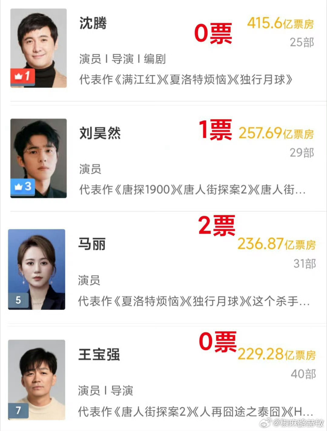 王宝强0票唉。还有沈腾。看来百花奖觉得，大众不需要喜剧。说真的，《欢迎来龙餐馆》